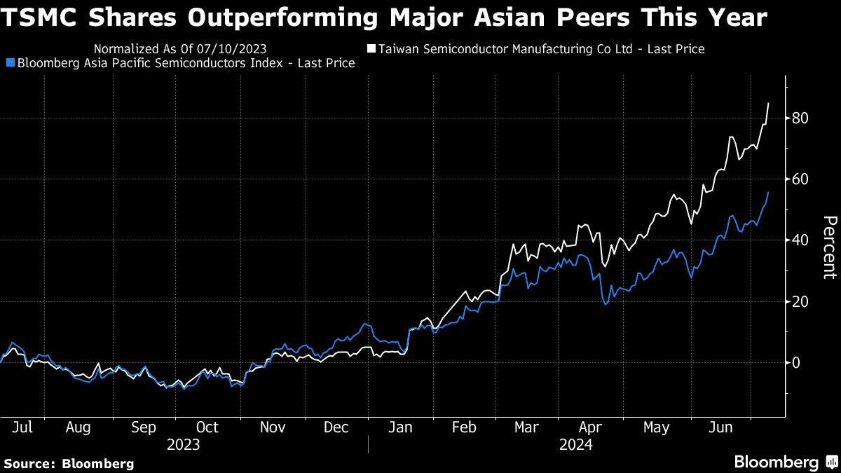 TSMC SHARES