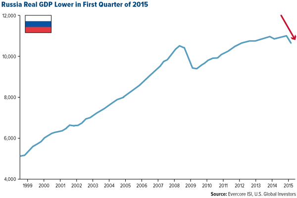 Russia Real GDP Lower in First Quarter of 2015