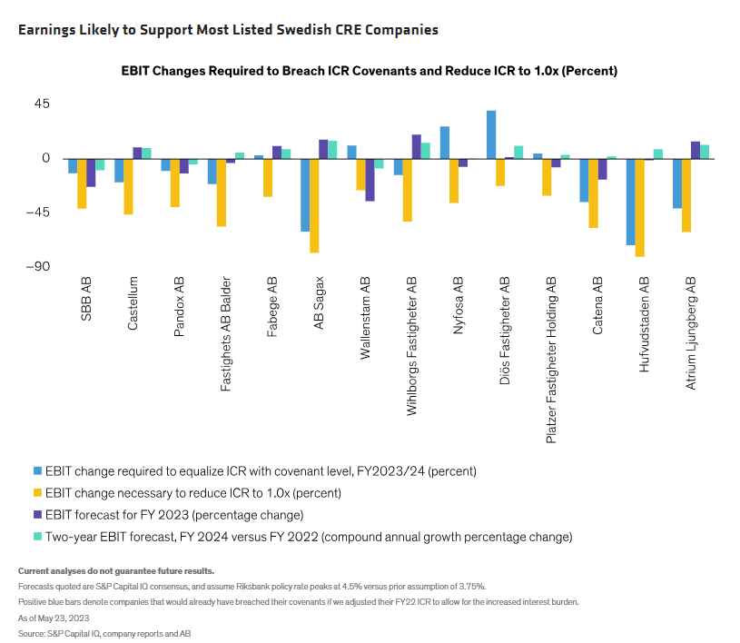 Earnings Likely to Support Most Listed Swedish CRE Companies