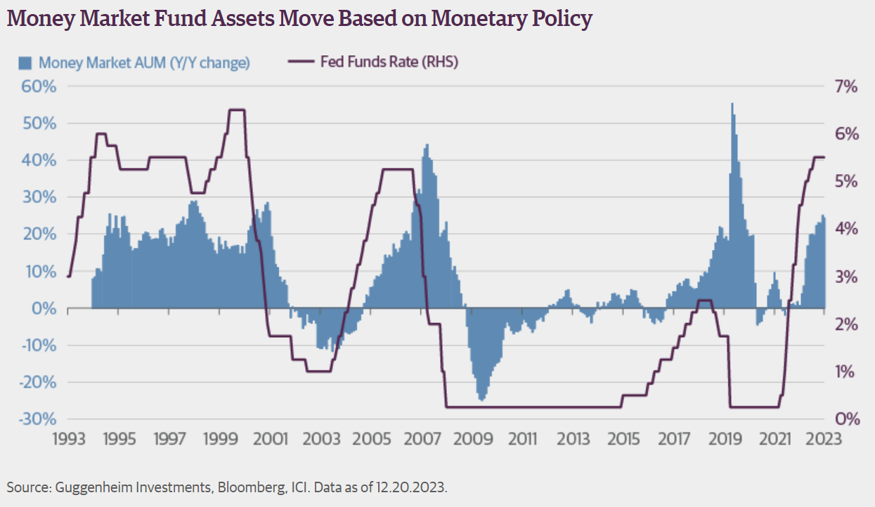 money market fund assets