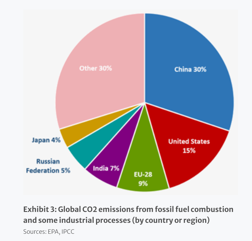 global CO2