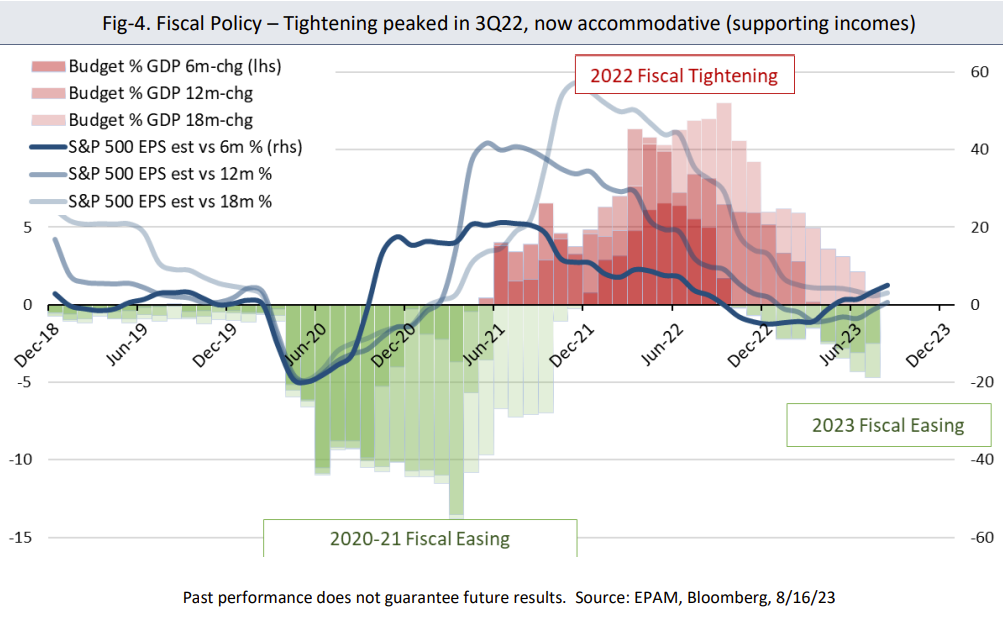 Fiscal Policy &ndash; Tightening peaked in 3Q22, now accommodative (supporting incomes)