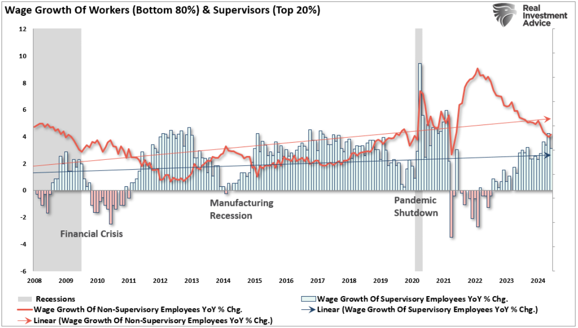 wage growth