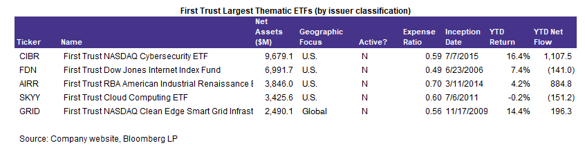 First Trust Largest Thematic ETFs