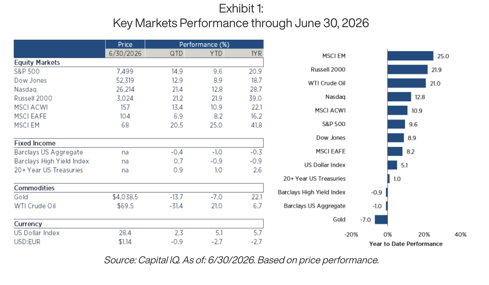 Key Markets Performance through June 30, 2026