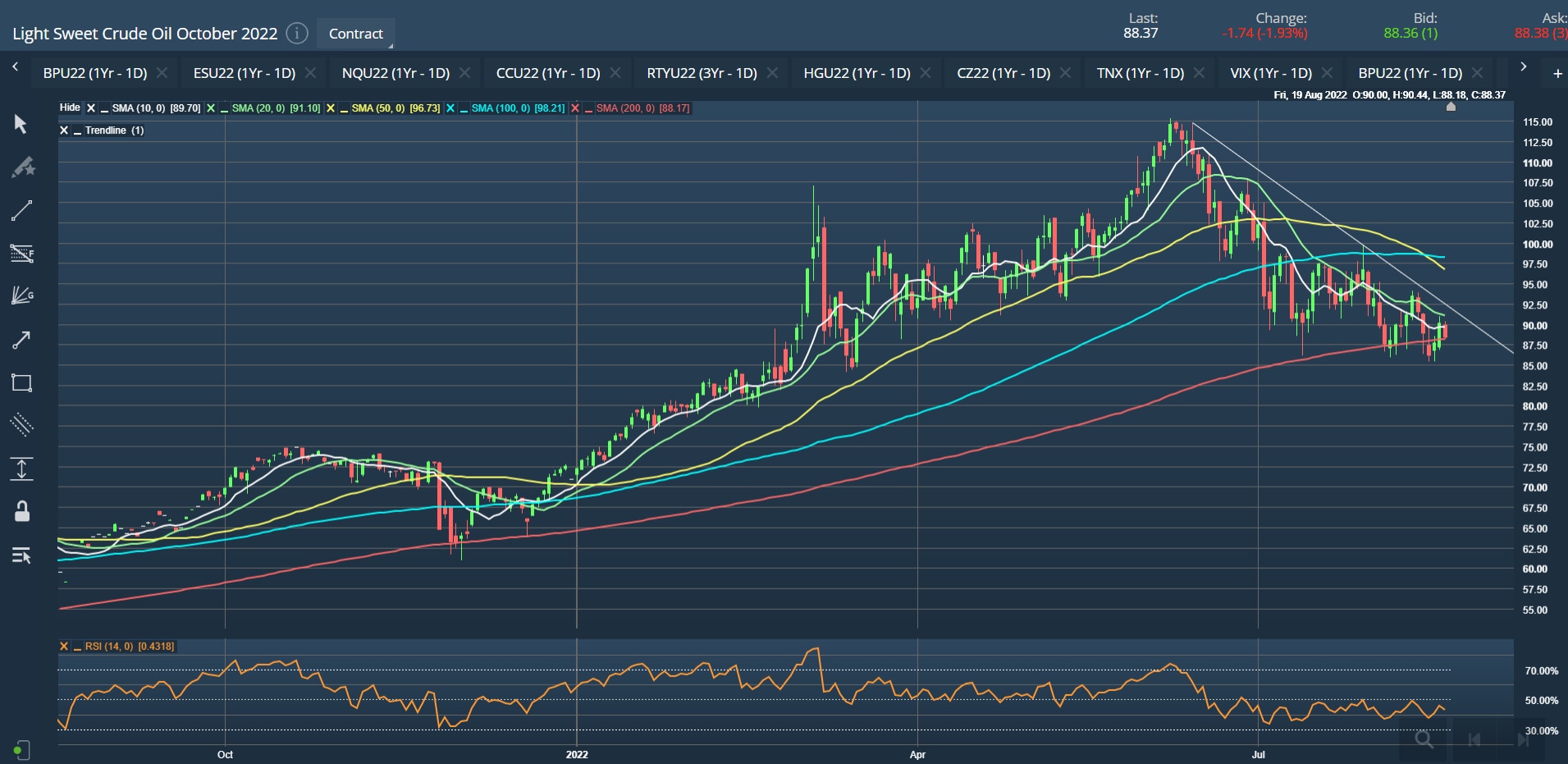 CLV22 Chart