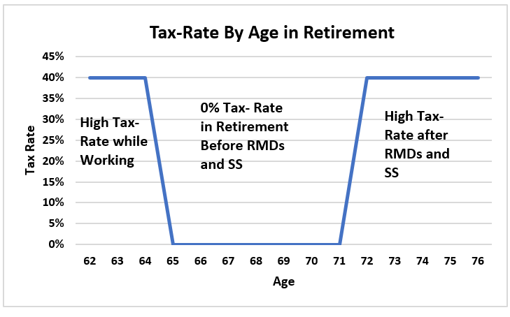 tax rate by age