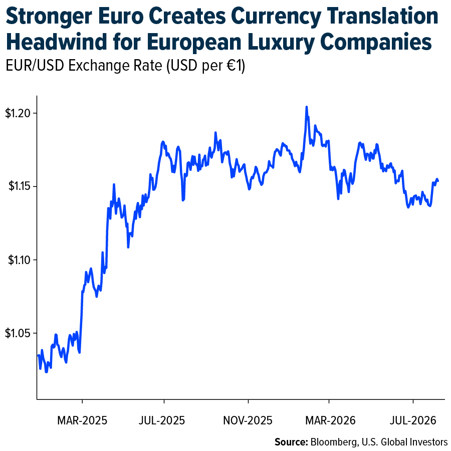 Stronger Euro Creates Currency Translation Headwind for European Luxury Companies