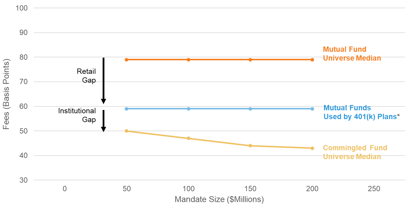 U.S. equity fees