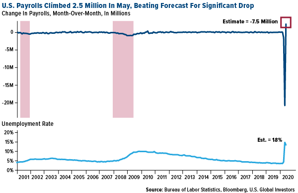 U.S. payrolls climbed 2.5 millino in may, beating forecast for significant drop
