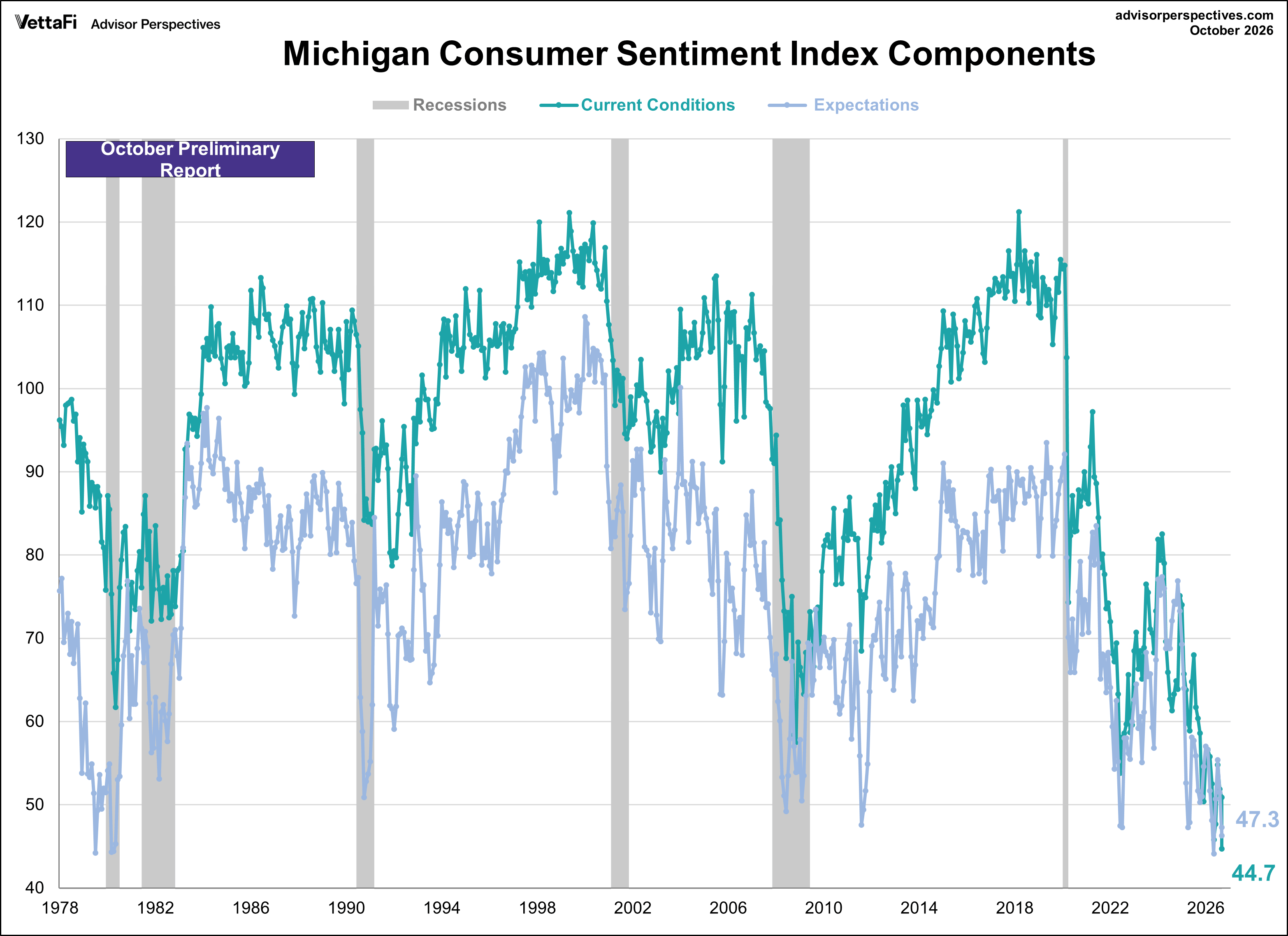 Michigan Consumer Sentiment