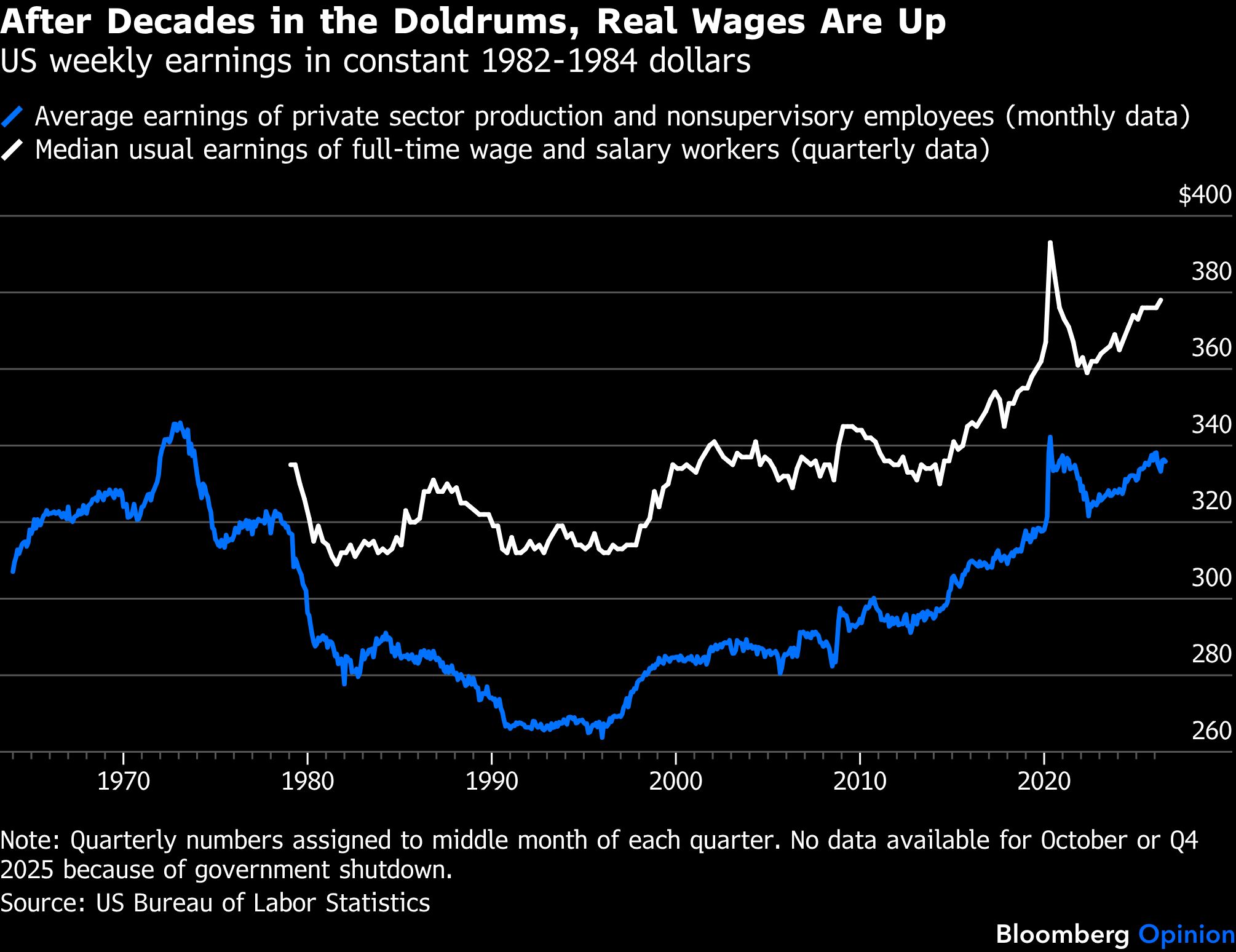 real-wages