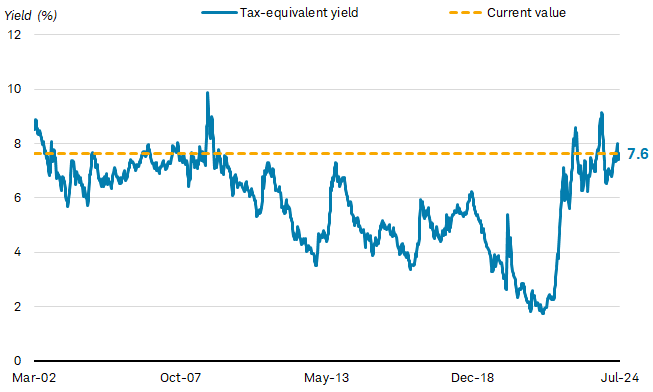 Absolute yields are attractive