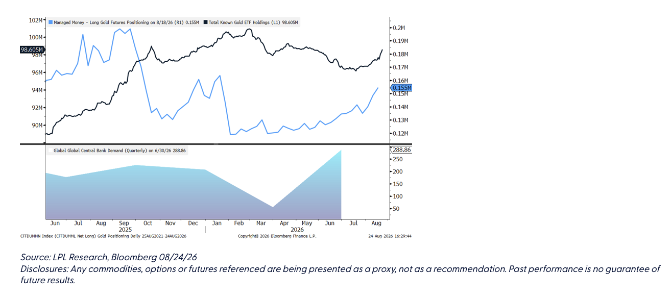 Gold Demand Returns