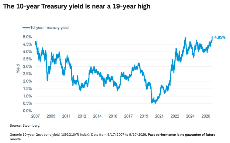 10-year-treas-yld