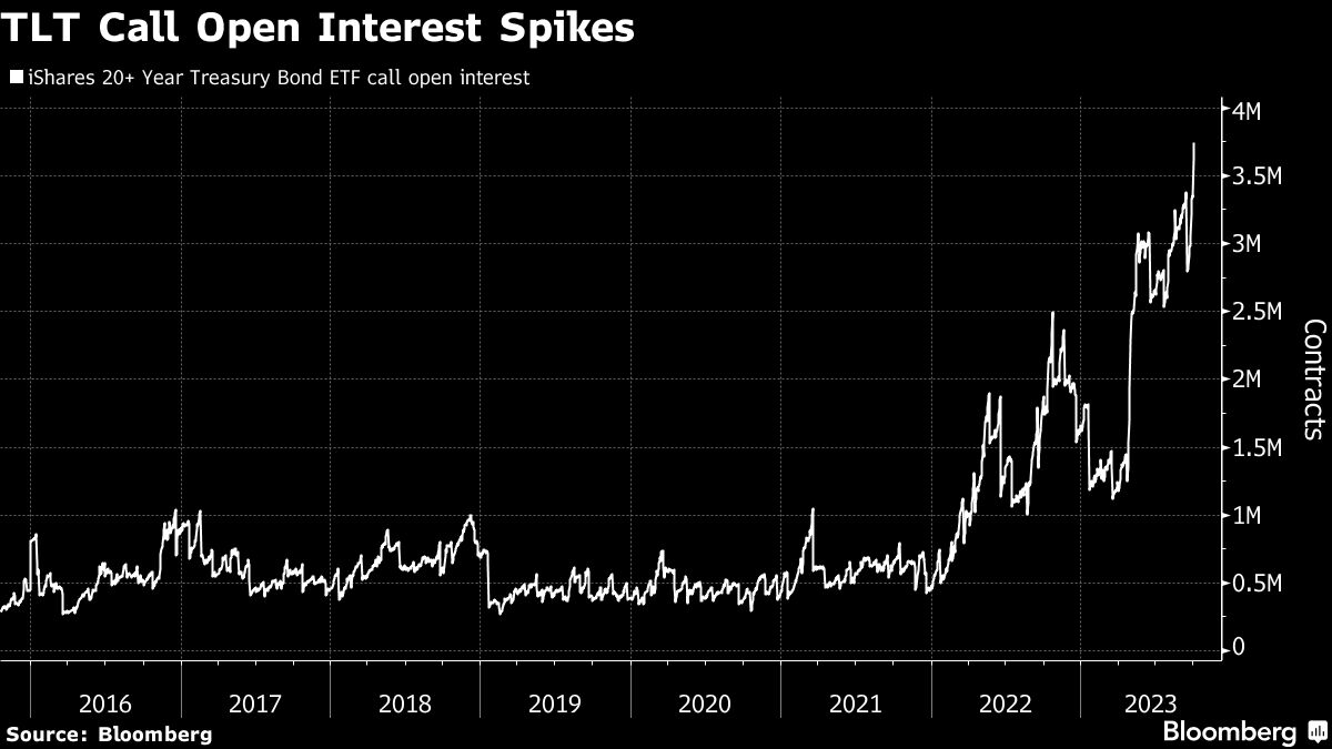 TLT Call Open Interest Spikes
