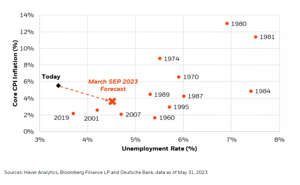 fed forecasts