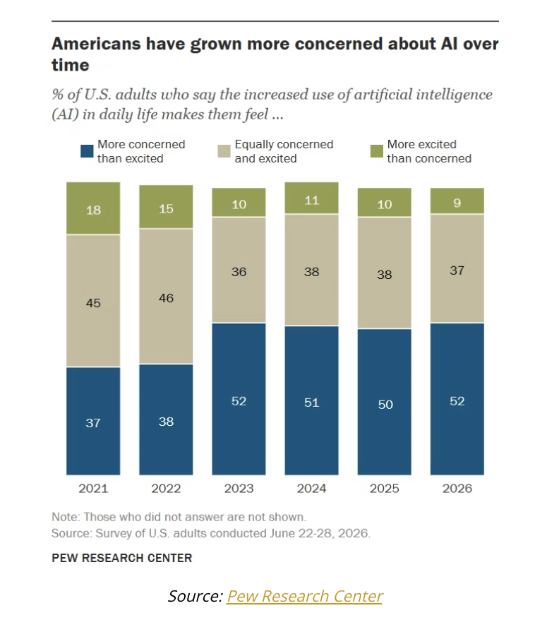 americans have grown