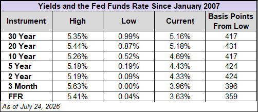 Treasury Yields and Fed Funds Rate Since 2007