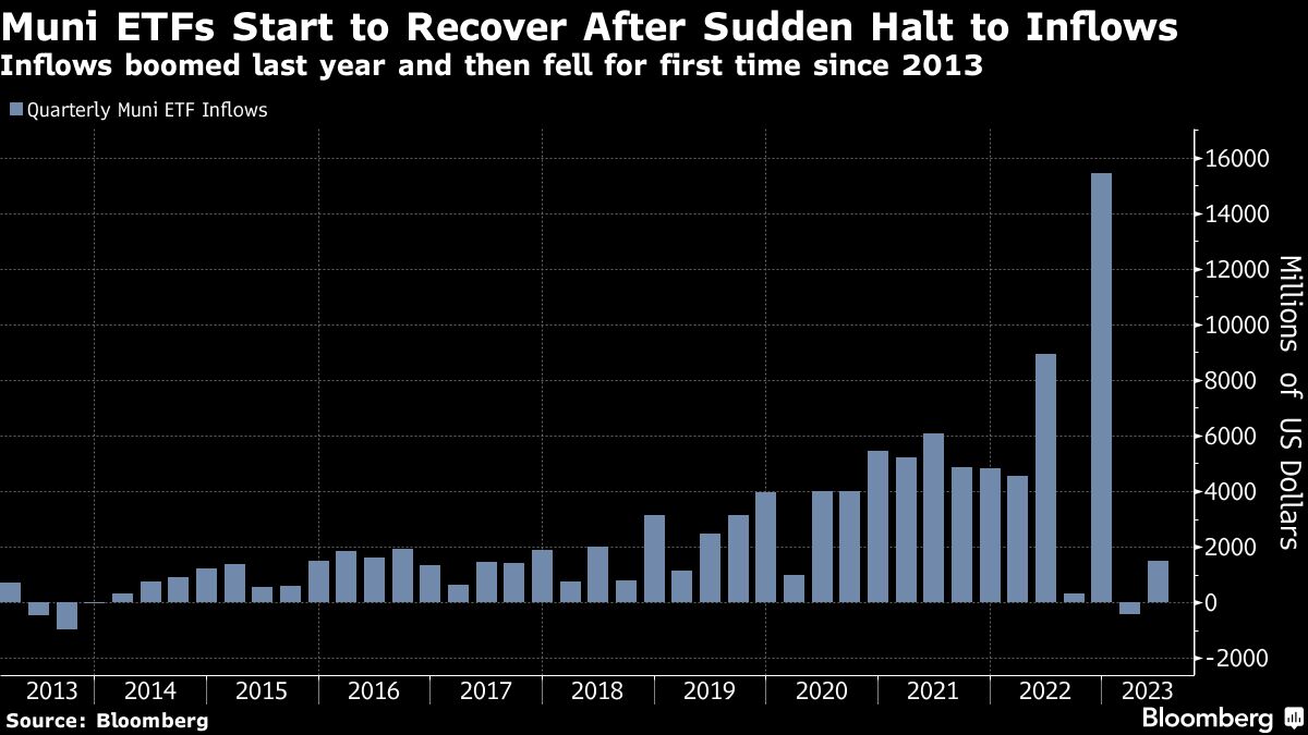 Muni ETFs Start to Recover After Sudden Halt to Inflows