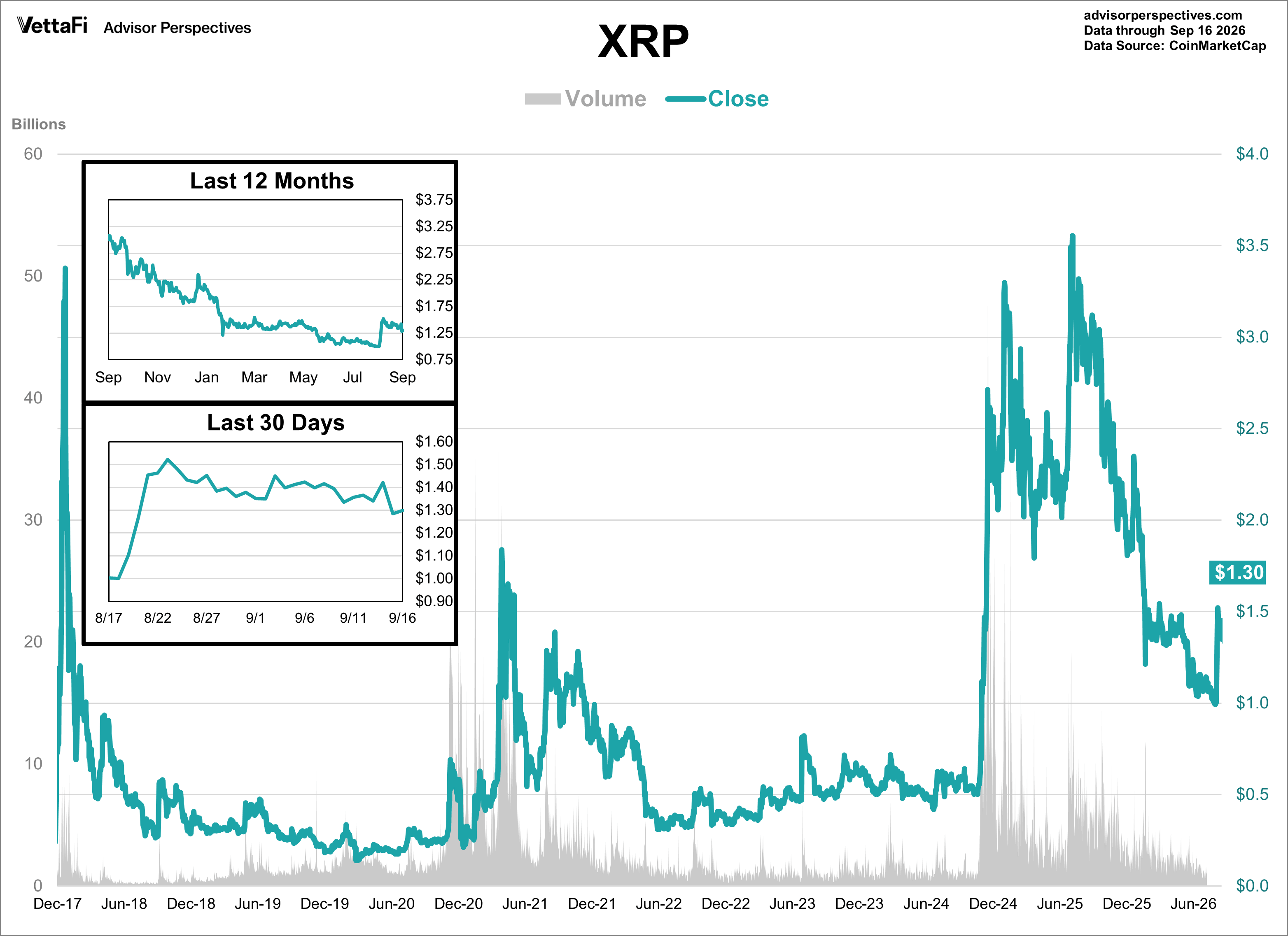 XRP Daily Price
