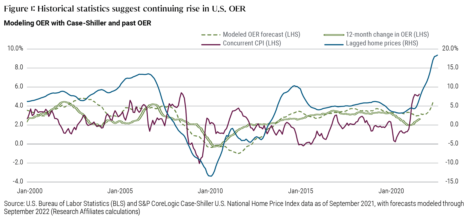 Figure 1 is a line chart spanning January 2000 through September 2021, with select forecasts through September 2022. The data models potential changes in U.S. owners’ equivalent rent (OER), which is a component of the U.S. Consumer Price Index, noting how changes in OER historically have tended to lag changes in U.S. home prices. Research Affiliates’ modeled OER forecast suggests a potential rise in annualized OER above 4% in 2022. Measures of actual OER, home prices, and concurrent CPI were also elevated in 2021. Figure 1 is a line chart spanning January 2000 through September 2021, with select forecasts through September 2022. The data models potential changes in U.S. owners’ equivalent rent (OER), which is a component of the U.S. Consumer Price Index, noting how changes in OER historically have tended to lag changes in U.S. home prices. Research Affiliates’ modeled OER forecast suggests a potential rise in annualized OER above 4% in 2022. Measures of actual OER, home prices, and concurrent CPI were also elevated in 2021.