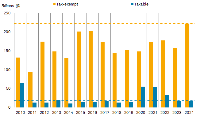 Issuance of tax-exempt bonds has been high so far this year