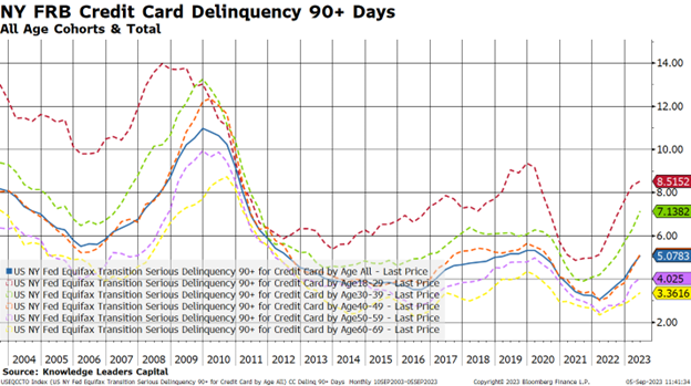 NY Frb Credit Card Delinquency 90+ Days