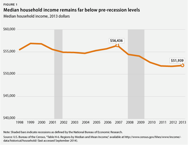 Median household income