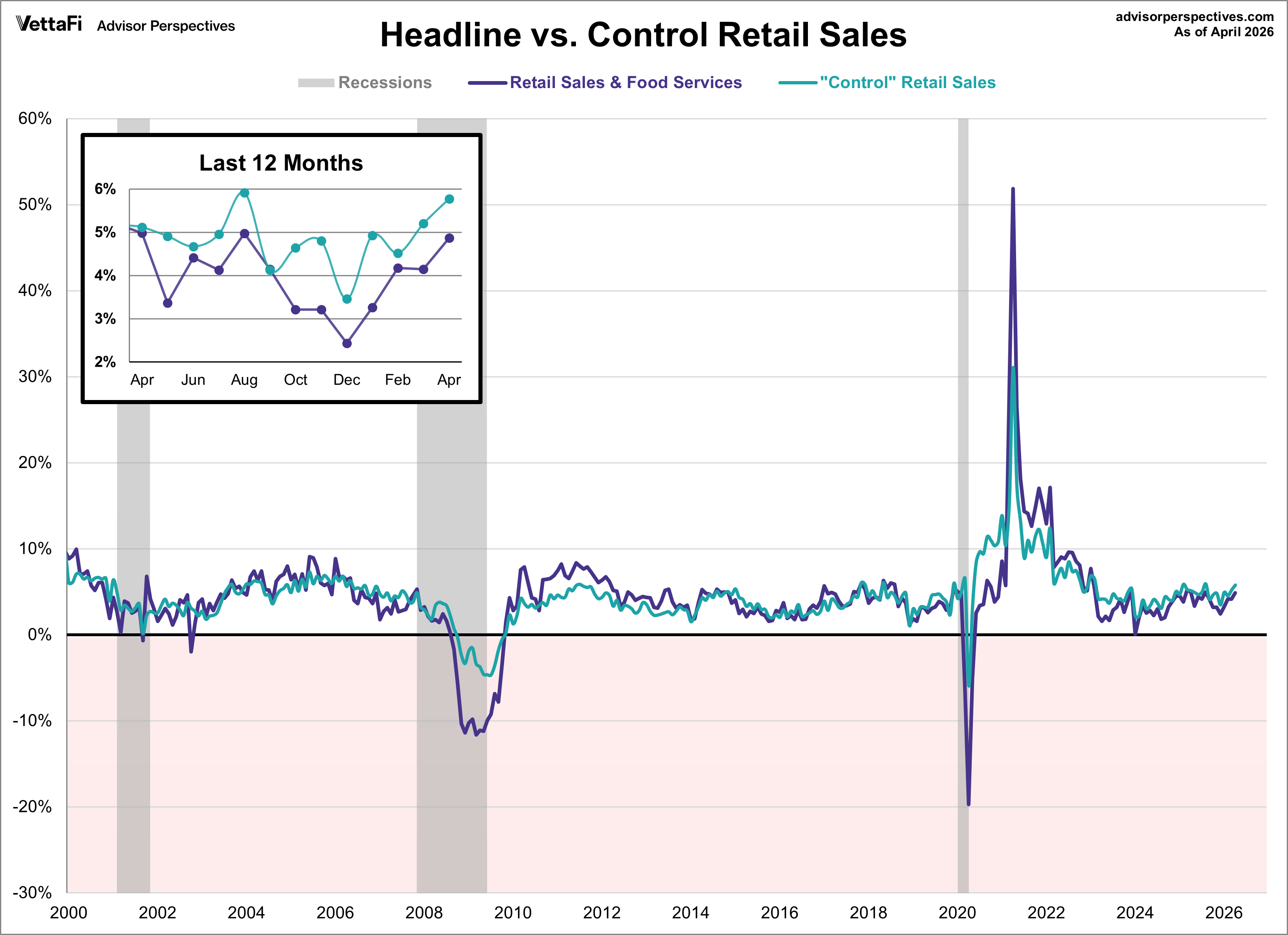Headline retail sales and Control purchases Year over Year