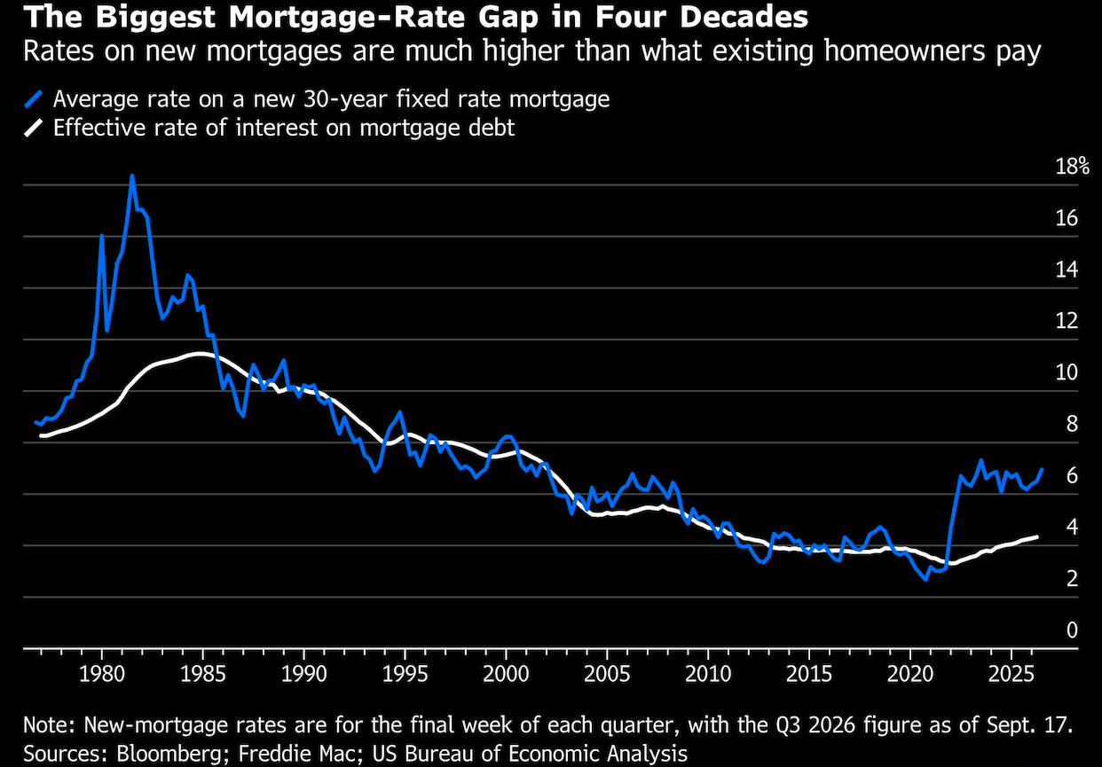biggest mortgage rate