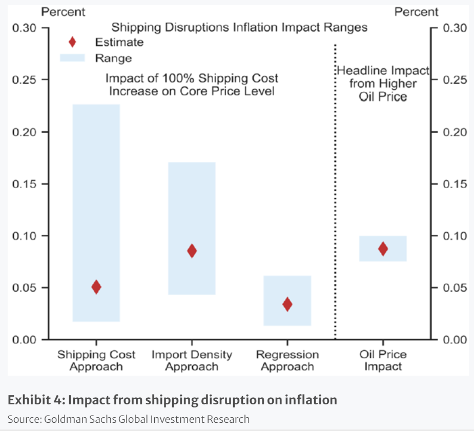 shipping disruption