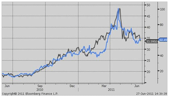 Price of Silver