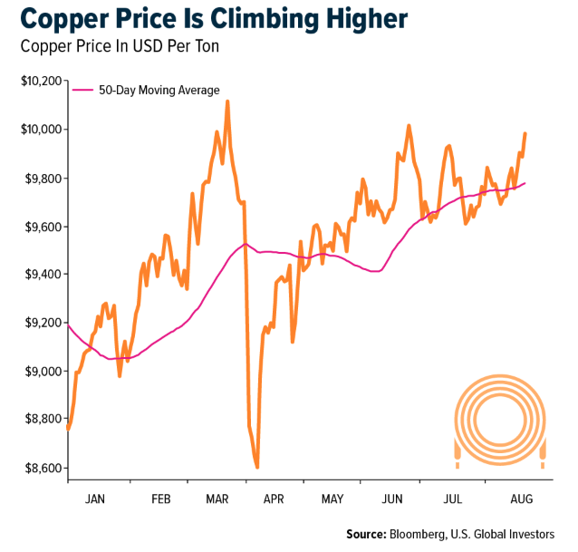 copper price climbing