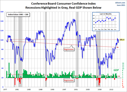 Consumer Confidence Index