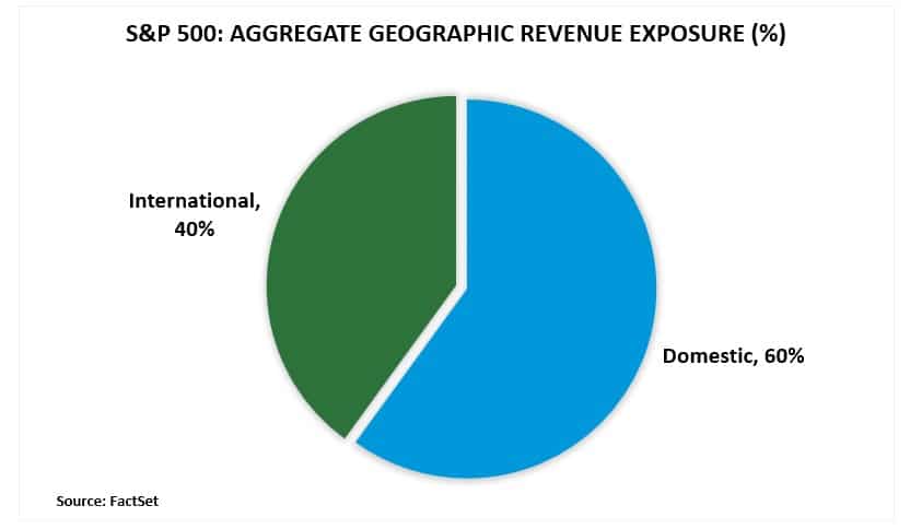 Strong Dollar, The Strong Dollar Is A Risk To Corporate Profits