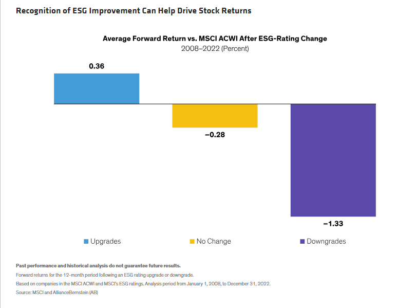 Recognition of ESG Improvement Can Help Drive Stock Returns