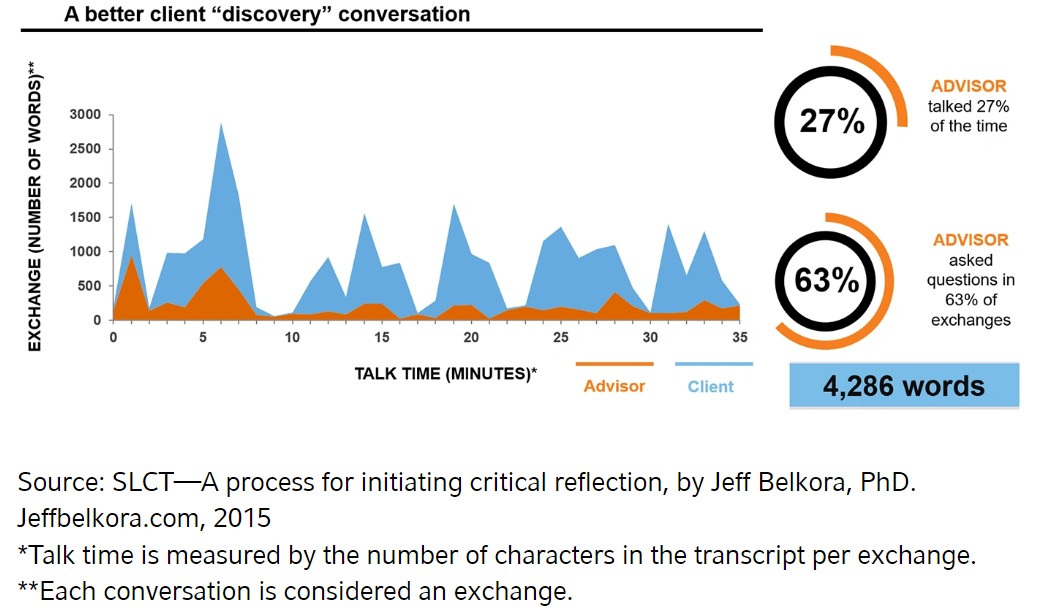 A better client discovery conversation