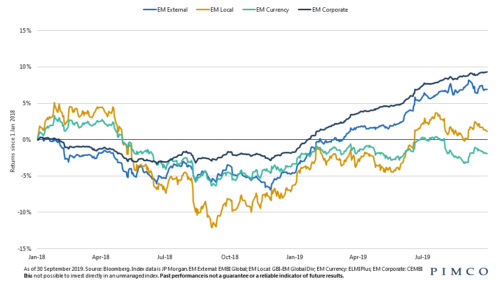 Emerging market bond markets