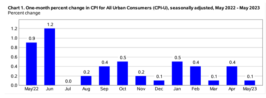 CPI chart
