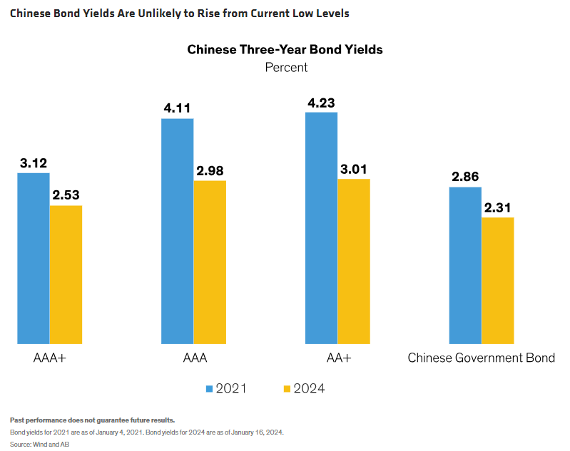 Chinese Bond Yields Are Unlikely to Rise from Current Low Levels