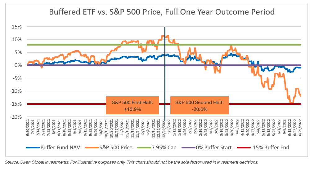 Buffered ETF vs. S&P 500 2