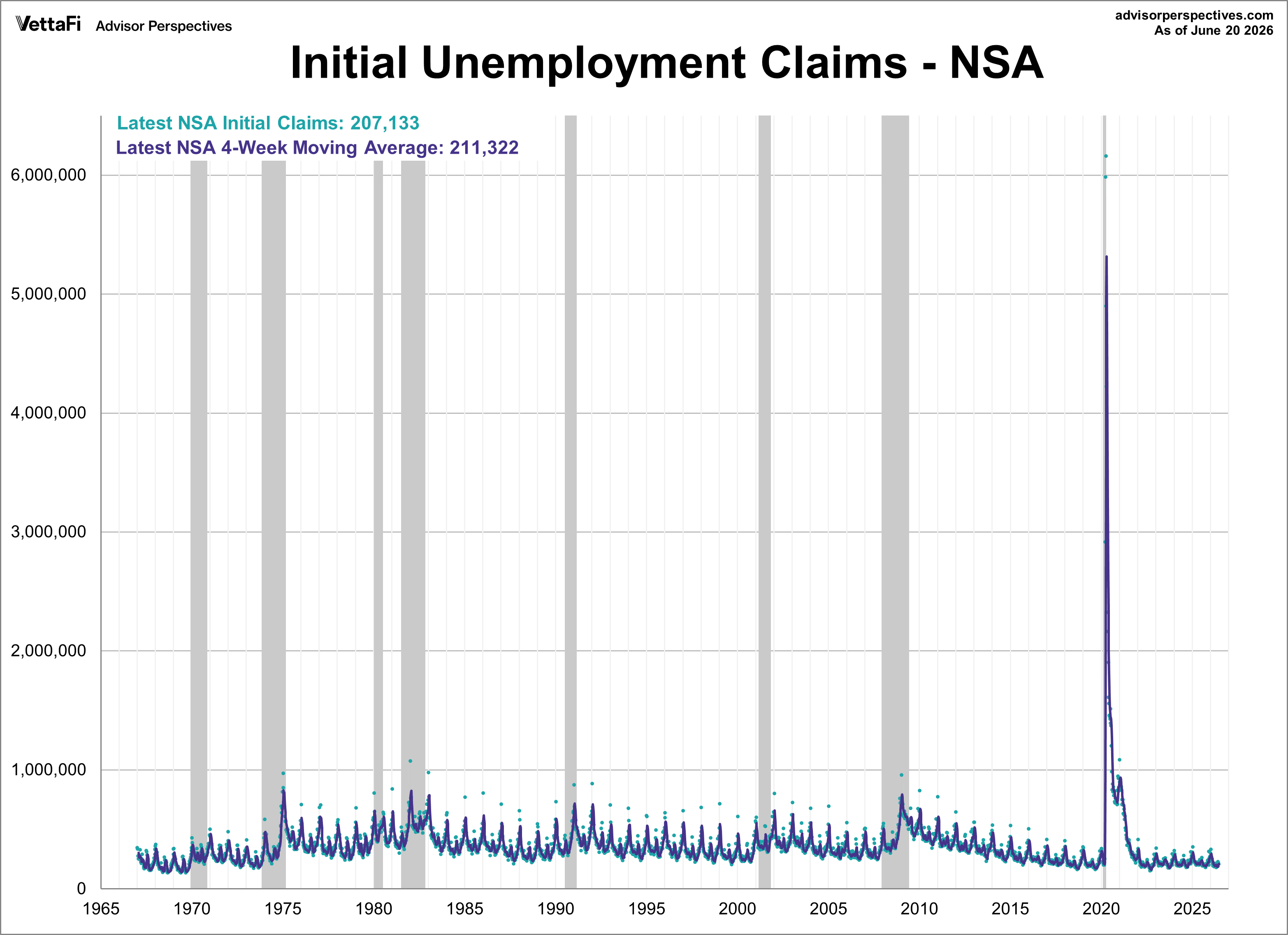 NSA initial unemployment claims