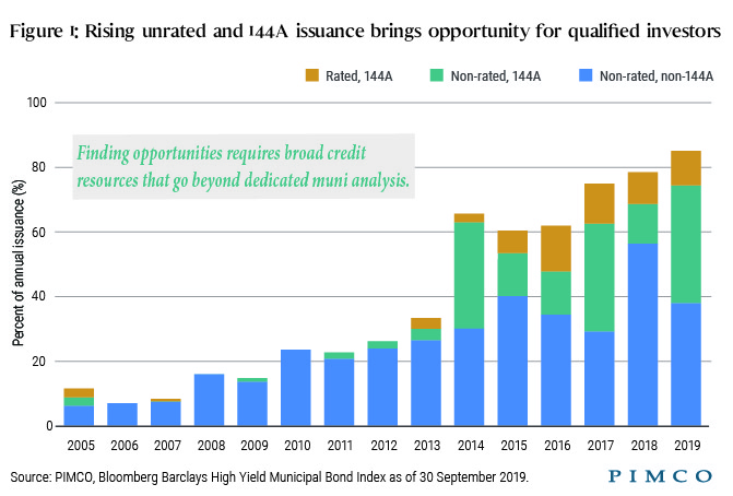 Institutional Investors May Benefit From More Complex High Yield Muni Market