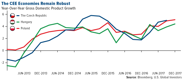 The CEE economies remain robust