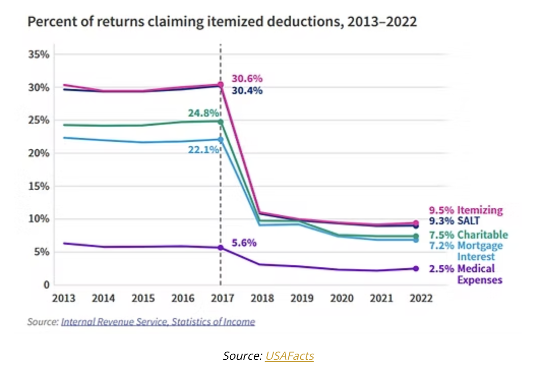 percent of returns claiming
