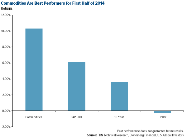 Commodities Are Best Performers for First Half of 2014