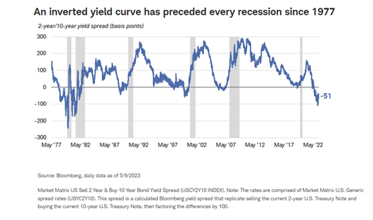 Inverted Yield