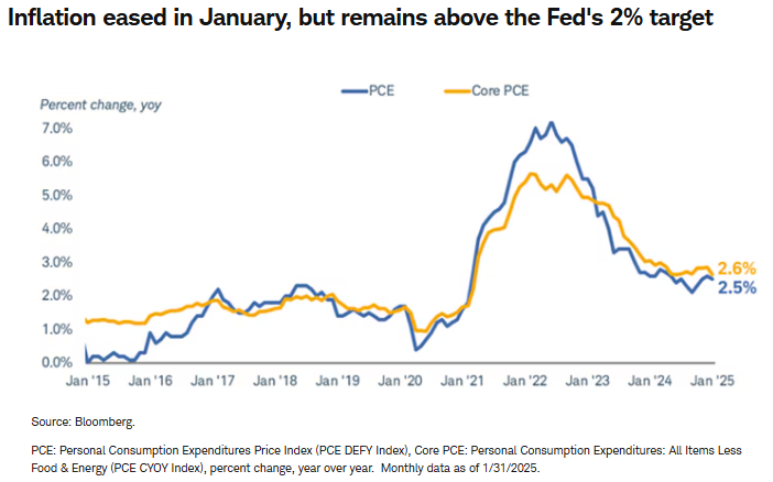 inflation eased