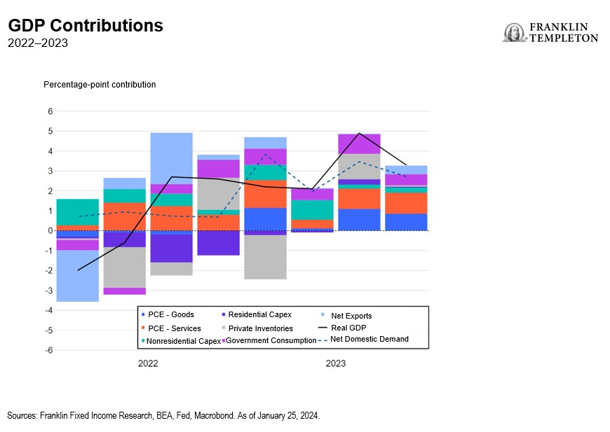GDP Contributions